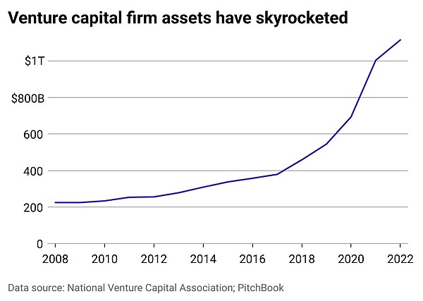 Venture capital businesses outpace overall economy